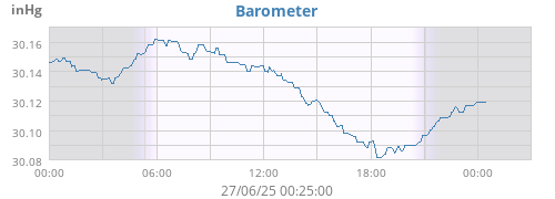 Barometer