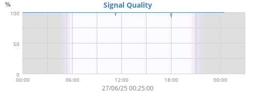 Signal Quality