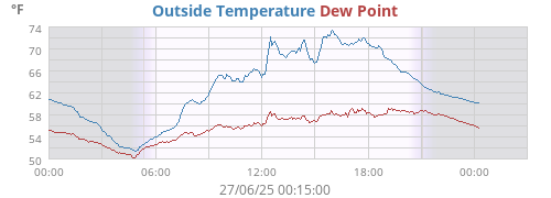 Outside Temperature