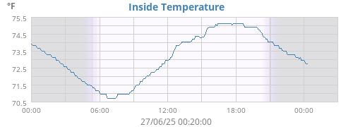Inside Temperature