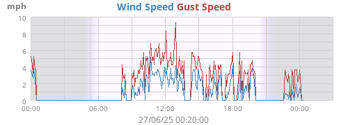 Wind Speed