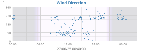 Wind Direction