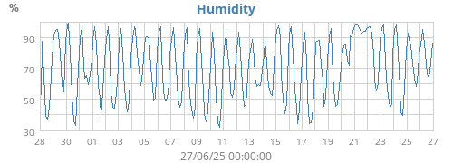 Humidity