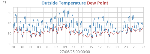Outside Temperature