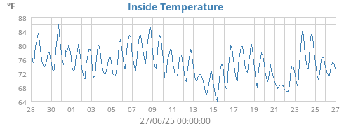 Inside Temperature