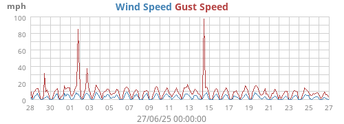 Wind Speed