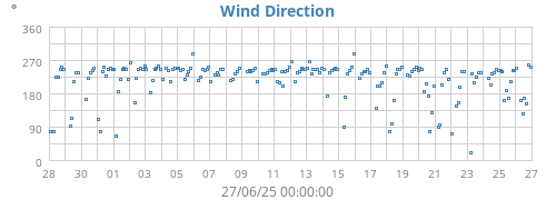 Wind Direction