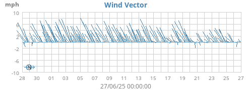Wind Vector