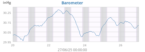 Barometer