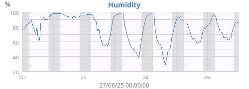 Humidity