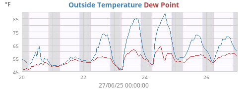 Outside Temperature
