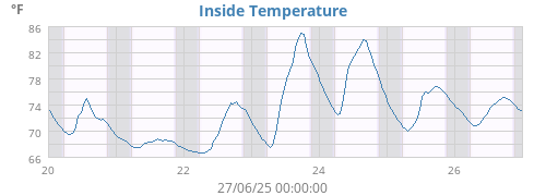 Inside Temperature