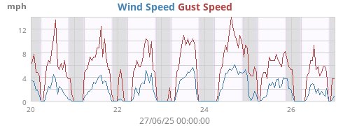Wind Speed