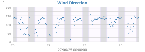 Wind Direction