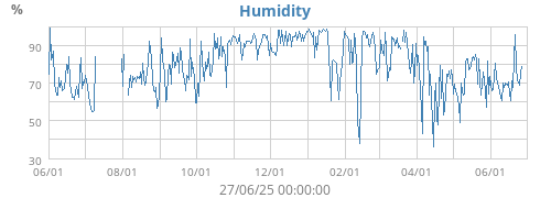 Humidity
