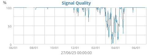 Signal Quality