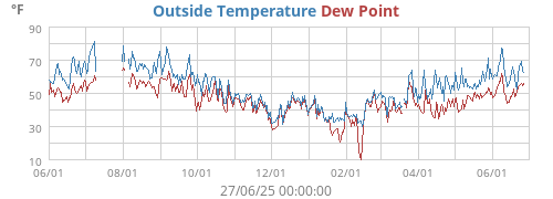 Outside Temperature