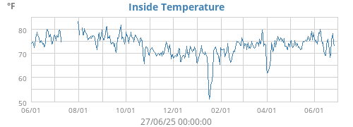 Inside Temperature