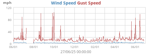 Wind Speed