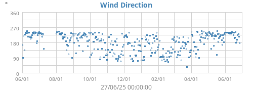 Wind Direction