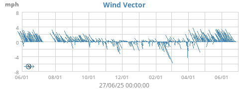 Wind Vector